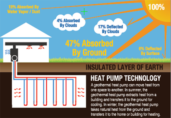 How Geothermal Works
